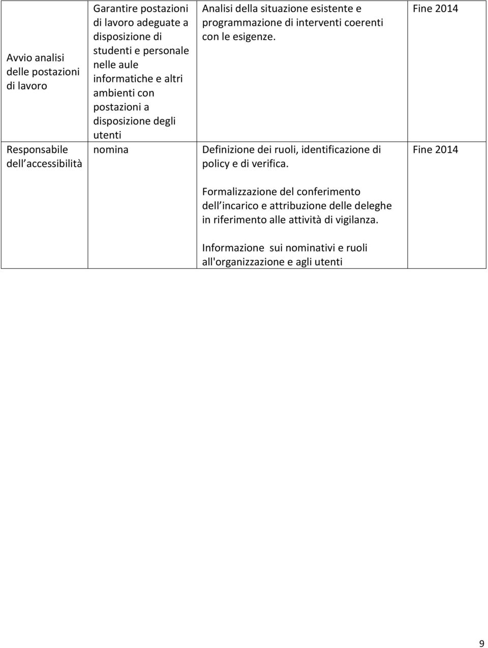 interventi coerenti con le esigenze. Definizione dei ruoli, identificazione di policy e di verifica.