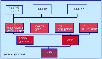 CPLD e FPGA Evoluzione dei dispositivi programmabili I dispositivi digitali giocano un ruolo chiave nel progetto dei dispositivi digitali.