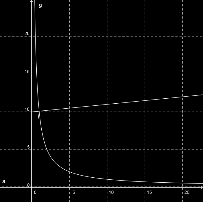 La zona è delimitata dalla curva passante per i punti A, B e C, dagli assi x e y, e dalla retta x=6; la porzione etichettata con la Z, rappresenta un area non coperta dal segnale telefonico dell