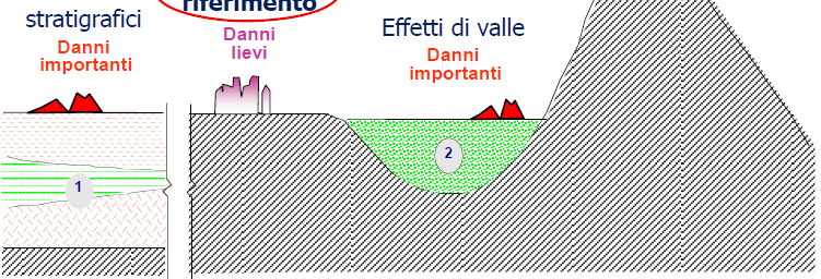 4. Analisi della risposta sismica locale (RSL) L analisi della RSL consente una previsione quantitativa degli effetti di sito che possono aver luogo al verificarsi di eventi sismici di differente