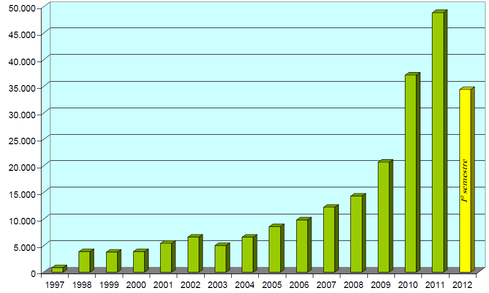 DATI STATISTICI