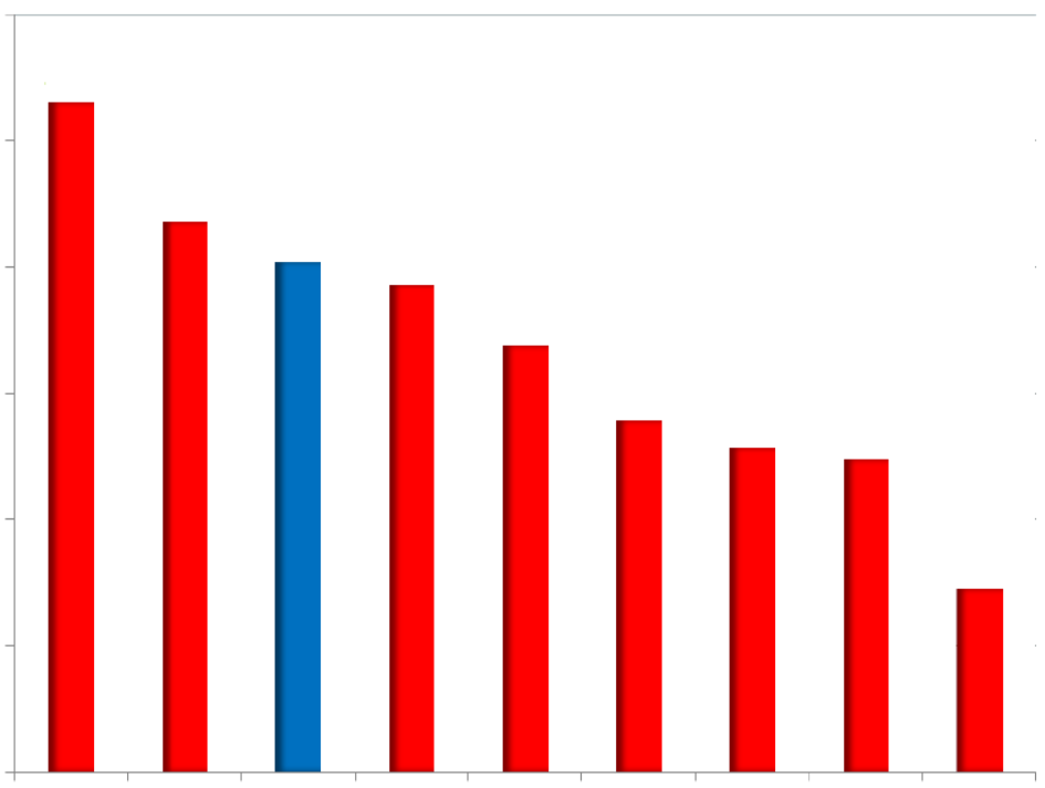 Made in Italy leader in tantissimi prodotti Posizionamento italiano nell export mondiale (anno 2009) ITALIA Numero di prodotti Export (miliardi di $) 1 posto 249 71 Numero di prodotti con surplus