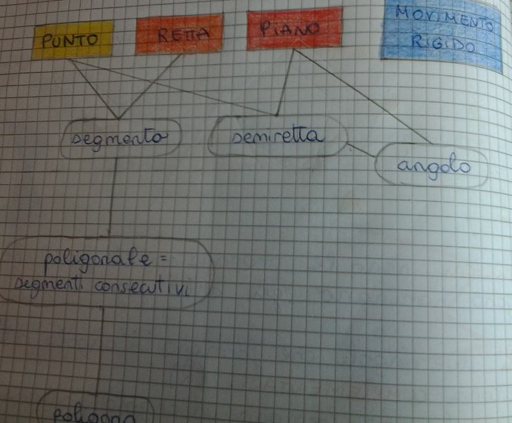 Sul quaderno si costruisce l albero delle definizioni: