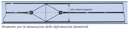 LA DEFORMAZIONE DIAMETRALE La deformazione diametrale deve essere inferiore ai valori riportati nella tabella precedente, valori consigliati dalla ISO/TR7073.