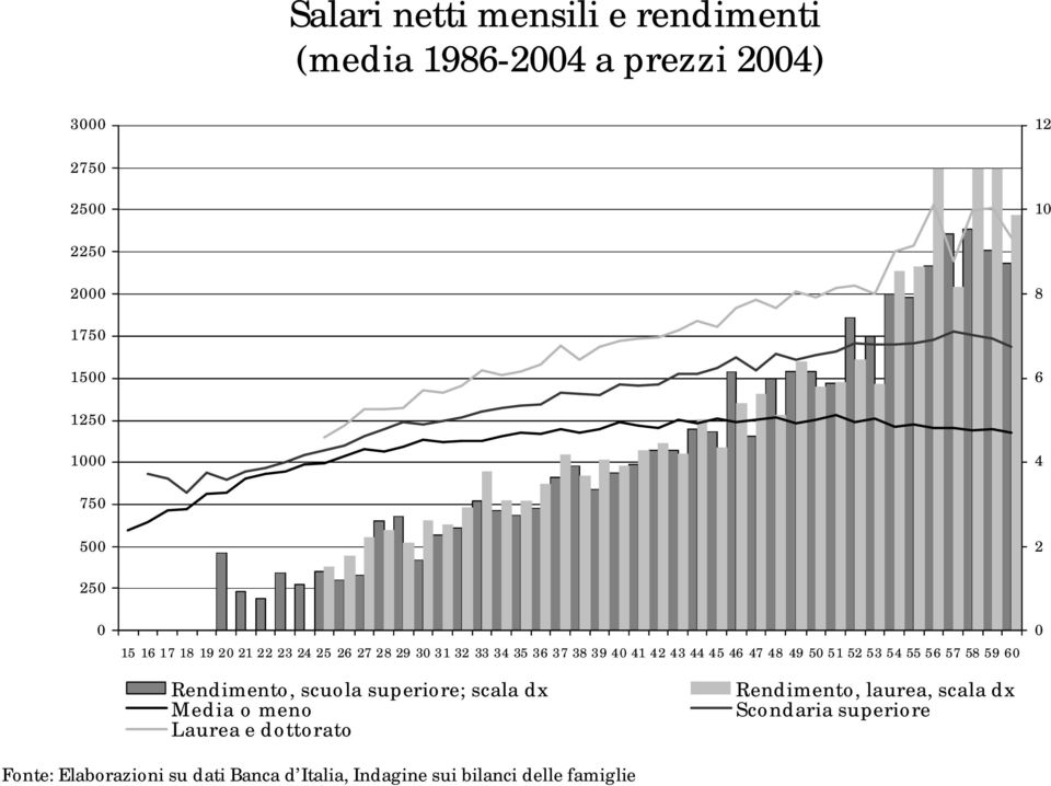 47 48 49 50 51 52 53 54 55 56 57 58 59 60 0 Rendimento, scuola superiore; scala dx Media o meno Laurea e dottorato