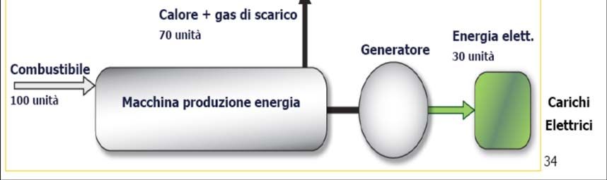 Produzione combinata di calore e elettricità Nella produzione di energia elettrica con cicli diretti a vapore o gas in turbine oinmotori altenativi, si ha come sottoprodotto calore da smaltire a