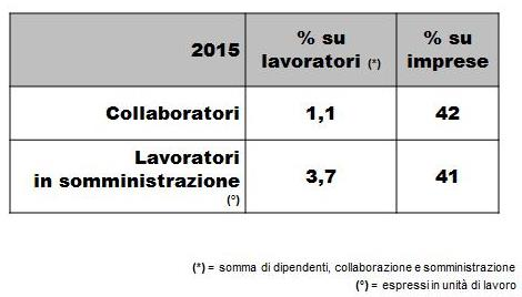 Quota di dipendenti con contratto a tempo indeterminato più elevata della media dell industria manifatturiera e risorse umane altamente qualificate Si conferma la struttura occupazionale che