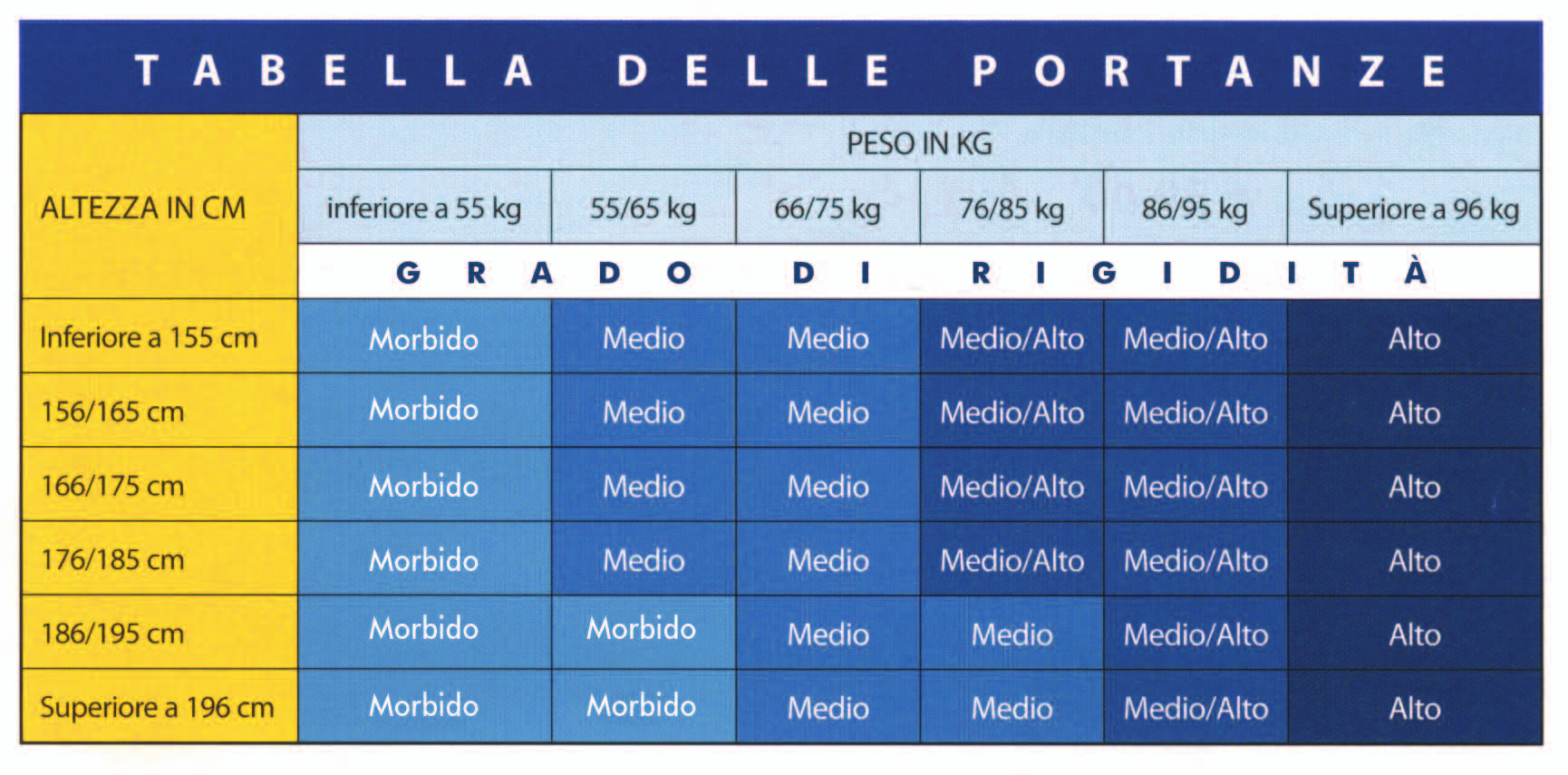 I.P. NON È VERO CHE UN SOLO TIPO DI MATERASSO VA BENE PER TUTTI. SCEGLI IL MATERASSO IDEALE CONSIDERANDO IL TUO PESO E LA TUA ALTEZZA. CERCA NELLA TABELLA LA TIPOLOGIA CHE TI CORRISPONDE.