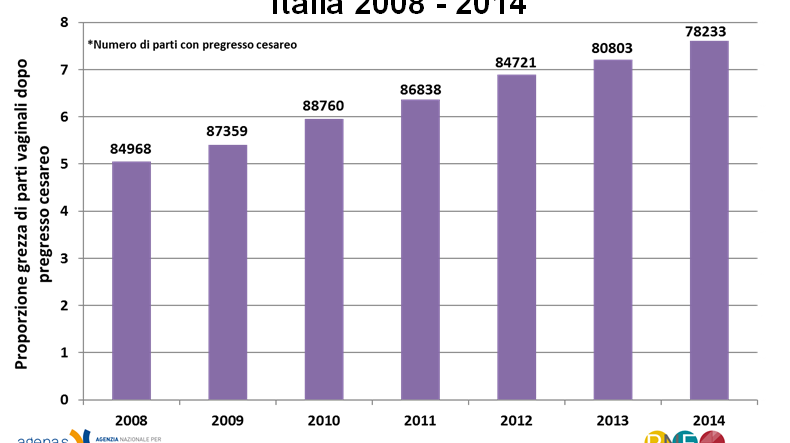Proporzione di parti con taglio cesareo primario. Lazio 2008 2015 Proporzione di parti con taglio cesareo primario. Lazio 2014 2015 31.4% 30.6% 30.
