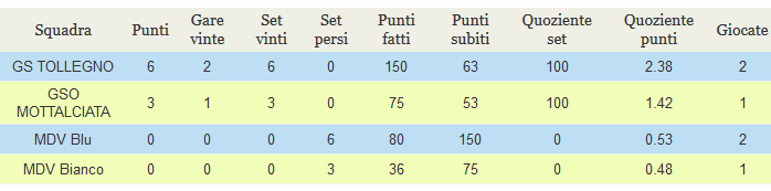 n 96-2016 / 2017 503 MAI DIRE VOLEY BLU APD VALLE CERVO ANDORNO 1-3 12-25 / 25-18 / 18-25 / 20-25 505 MAI DIRE VOLLEY COBALTO MAI DIRE VOLLEY BIANCO 0-3 15-25 / 25-27 / 16-25 506 MDV AZZURE MDV