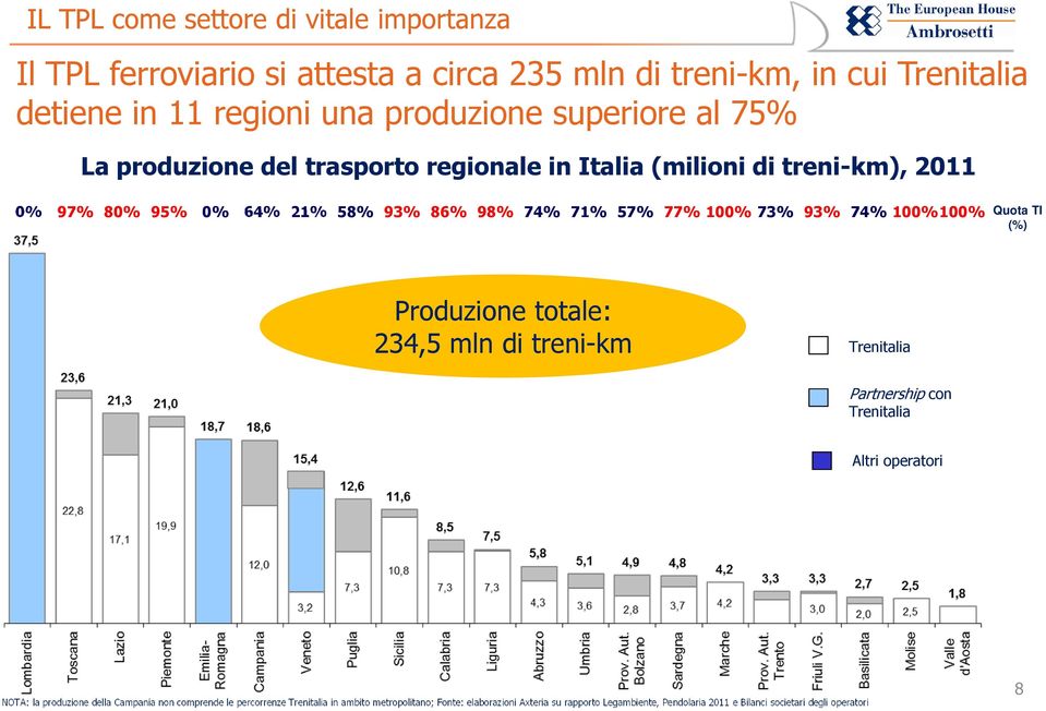 (%) Produzione totale: 234,5 mln di treni-km Trenitalia Partnership con Trenitalia Altri operatori NOTA: la produzione della Campania non comprende le