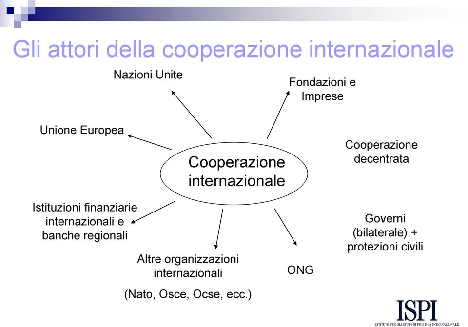 Istituzioni finanziarie internazionali e banche regionali Altre