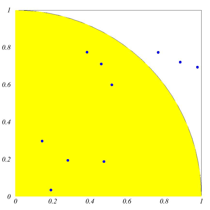 Calcolo di π Se in particolare si sceglie come funzione l equazione del cerchio nell intervallo [0,1]x[0,1] si può determinare il