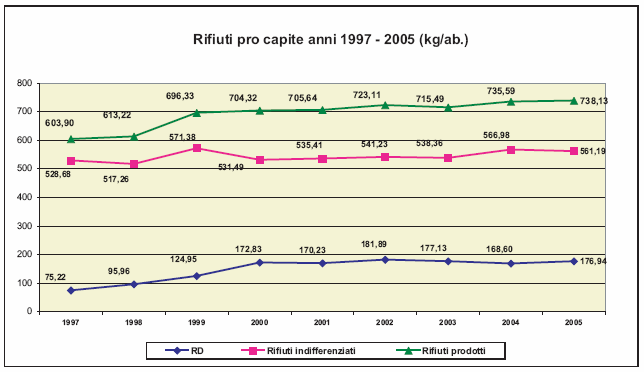 Produzione di rifiuto pro capite