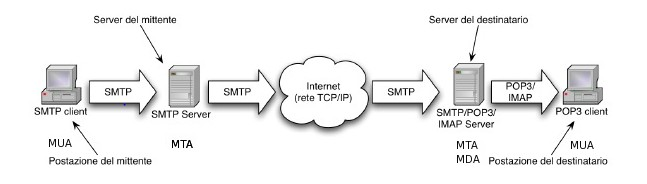 La posta elettronica L Electronic mail o piú brevemente e-mail è il servizio di Internet più popolare, e probabilmente anche il più utilizzato.