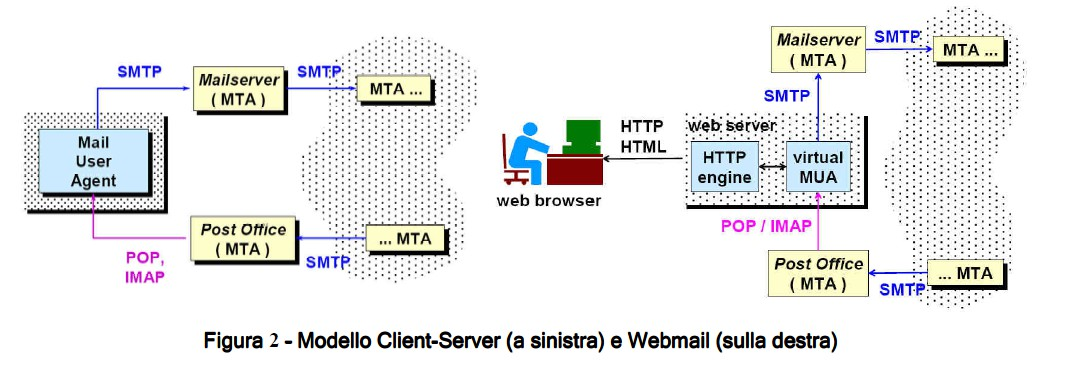 WEB MAIL Negli ultimi anni, è nato e si è diffuso un metodo alternativo per accedere alla propria posta elettronica: WEB MAIL (accesso alla posta via Web).
