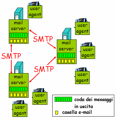 E-mail Server L E-mail server ha come principale compito la distribuzione e la memorizzazione della posta elettronica.