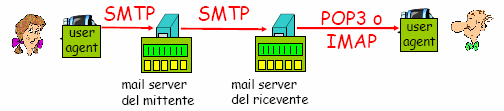 E-Mail Client Con il termine client si può indicare o un calcolatore collegato in rete (host), o un software, cioè un programma installato su quel determinato host.