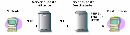 Protocollo SMTP Il Simple Mail Transfer Protocol (SMTP) è il protocollo standard per la trasmissione di e-mail via internet tra due host, e a differenza dei protocolli IMAP e POP che permettono