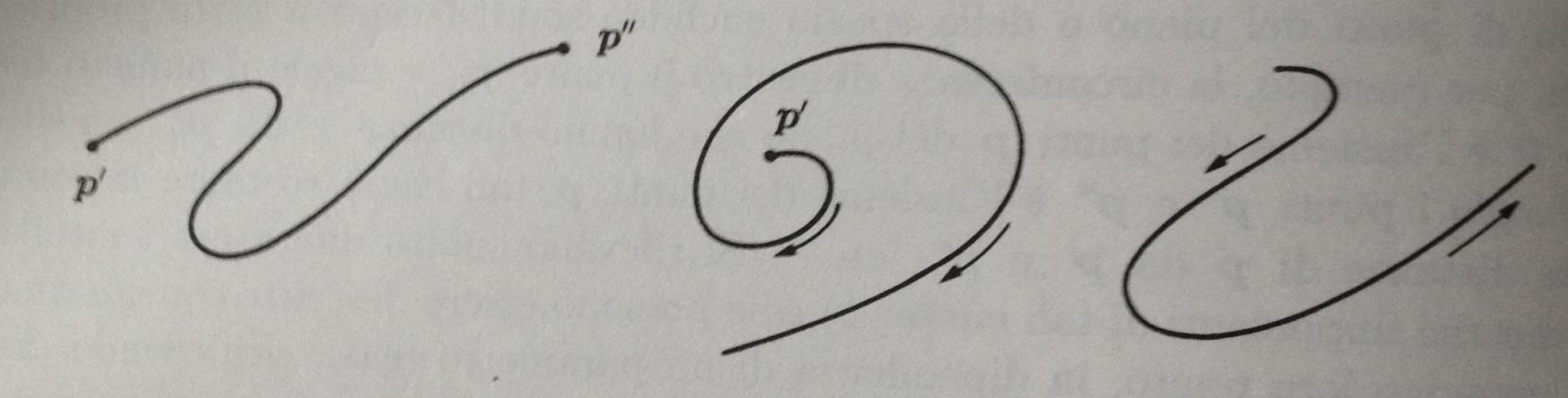 Curve Definizione Si definisce curva di classe C k in R n l applicazione continua γ: I R R n, dove I è un intervallo della retta reale.