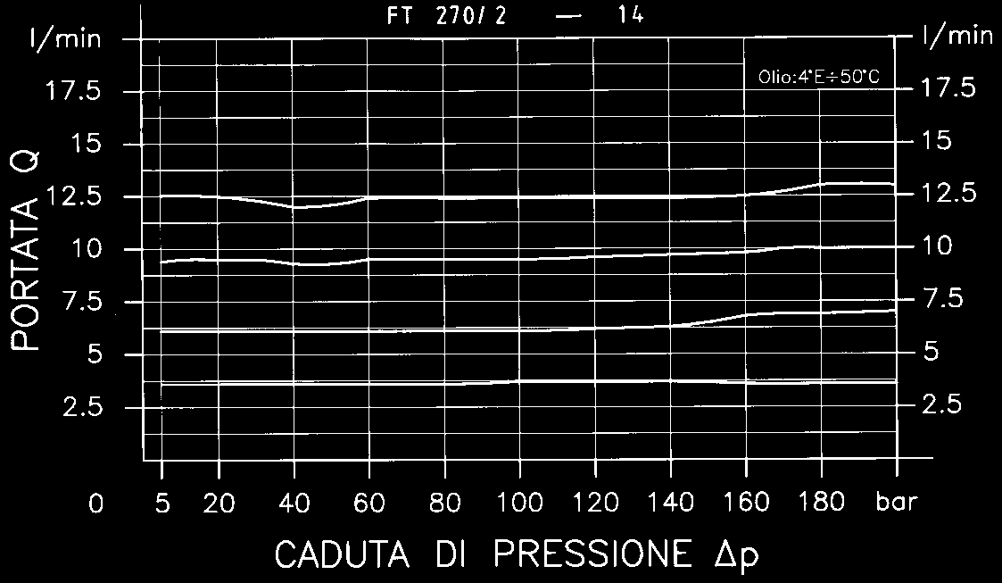 FT 270/2 - FT 270/5 Tipo Pressione Minimo p Temperatura Grado di filtrazione esercizio di funzionamento di esercizio µm assoluti bar bar C DATI TECNICI 14 210