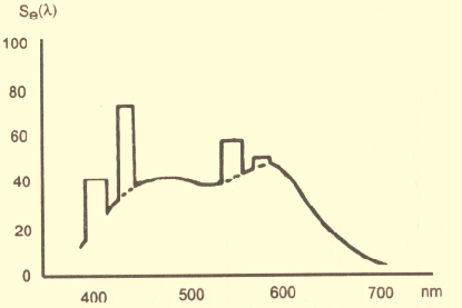 un elettrone periferico degli atomi di quell elemento. In figura mercurio vediamo la distribuzione di potenza relativa di una sorgente al mercurio. Fig. 1-6a.