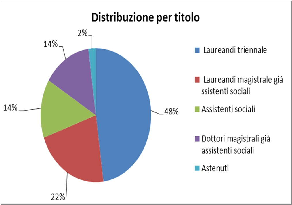 RACCOLTA FIRME 2) Sei favorevole o contrario al ciclo unico degli studi e, quindi, alla durata quinquennale?