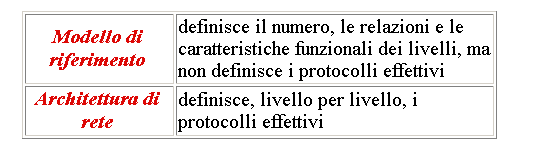 La realtà nel mondo delle reti: OSI e TCP/IP Iniziamo ad esaminare due realtà importanti nel mondo delle reti: OSI Reference Model (E solo un modello di riferimento e non un architettura.