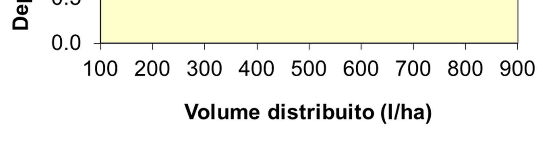 INFLUENZA DEL VOLUME DISTRIBUITO SULL ENTITA