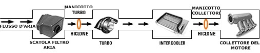 B) MOTORE TURBO, BENZINA, GASOLIO O GPL Montaggio di due Hiclone ESEMPIO DI MONTAGGIO STANDARD Motori a Benzina o GPL turbo (non intercooler): aspirazione.