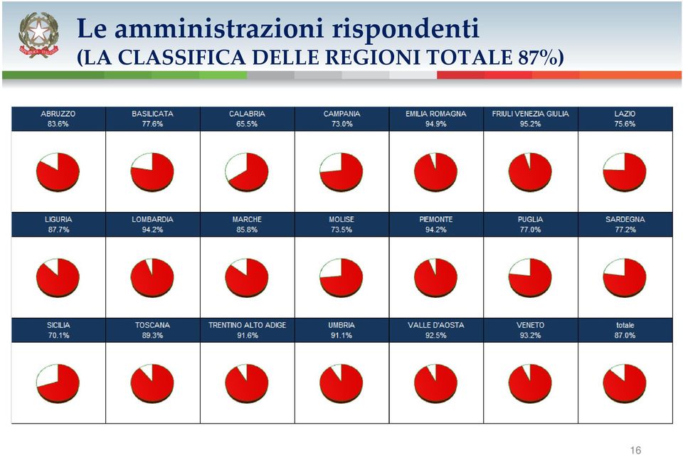 CLASSIFICA DELLE