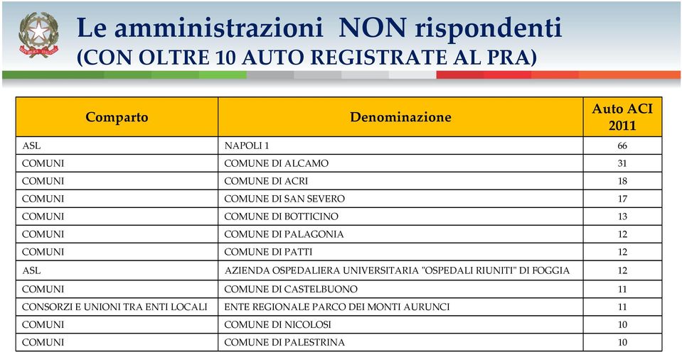 12 COMUNI COMUNE DI PATTI 12 ASL AZIENDA OSPEDALIERA UNIVERSITARIA "OSPEDALI RIUNITI" DI FOGGIA 12 COMUNI COMUNE DI CASTELBUONO 11