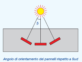 2. angolo di orientamento dei pannelli: Tuttavia anche orientamenti diversi non sono particolarmente