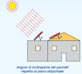 3. angolo di inclinazione rispetto al piano orizzontale: Se i pannelli sono posti su un tetto inclinato, in genere conviene mantenere la stessa inclinazione del tetto.