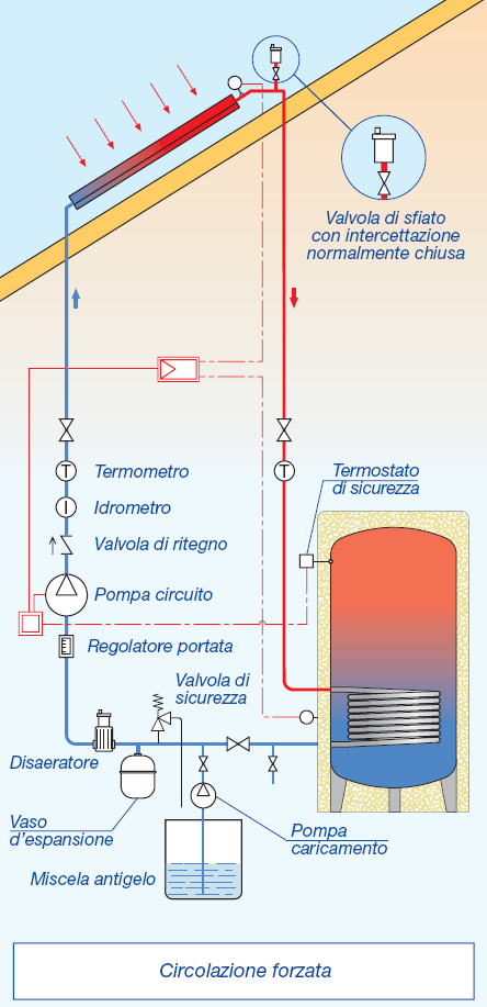 Impianti a circolazione forzata È una circolazione che avviene con pompe di circolazione, attivate solo quando nei pannelli il fluido vettore si trova ad una