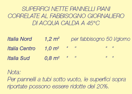 1. Superficie dei pannelli Impianti per acqua calda sanitaria Si può utilizzare la tabella di lato