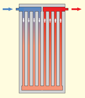 Collegamento e bilanciamento Nel collegare fra loro più pannelli si devono garantire flussi bilanciati e basse perdite di carico: a limitare i consumi delle pompe.