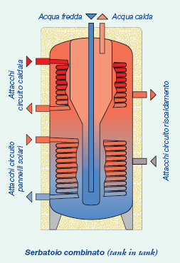 Serbatoi combinati Sono serbatoi a doppio contenitore chiamati anche tank in tank Sono utilizzati in impianti solari combinati: cioè in impianti solari che provvedono sia alla produzione di acqua