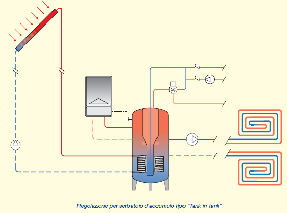 Regolazione degli impianti combinati - assicurare, nel serbatoio interno, acqua calda sanitaria alla temperatura richiesta; - alimentare i