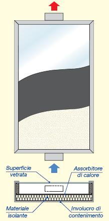 Pannelli ad aria del tipo a cassetta Sono costituiti da un contenitore a scatola con superficie superiore trasparente (in vetro o in plastica) e con isolamento termico sia sul fondo che sulle pareti