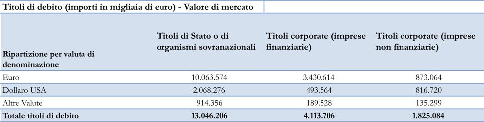 La tabella successiva riporta i valori percentuali calcolati sul totale dei titoli di debito rendendo ancora più evidente quanto sinora affermato.