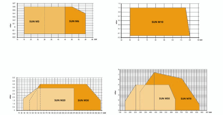 SUN M BRUCIATORI DI GAS > CARATTERISTICHE COSTRUTTIVE - Bruciatori di gas bistadio progressivo per l abbinamento con caldaie della serie Prextherm Rsw (come da tabella a pag.