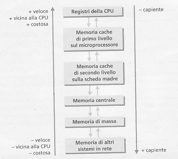 La gerarchia delle memorie La CPU La CPU ha due componenti fondamentali: la CU (Control Unit) e la ALU (Arithmetic Logic Unit).
