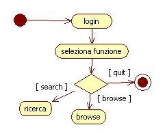 Esempi Diagrammi di attività Sistema BIBLIOTECA