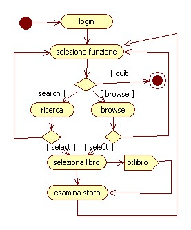 Esempi Diagrammi di attività Sistema BIBLIOTECA