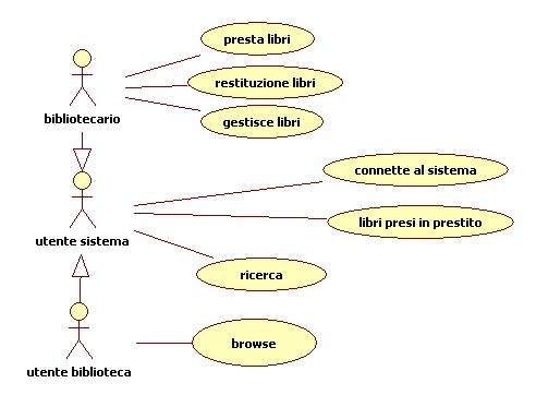 Esempi Sistema BIBLIOTECA