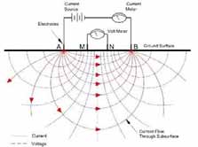 I principali metodi geofisici Misure di flusso di gas Georadar Gravimetria Magnetotellurica Sismica Elettromagnetismo Geoelettrica Potenziale spontaneo I metodi geofisici più importanti per il