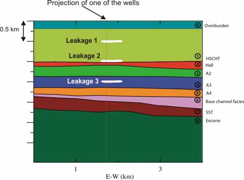 Dal modello geologico al modelling sismico Sezione sismica Proiezione di uno dei pozzi Sezione del modello Possibili fuoriuscite