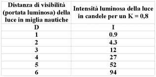 Allegato I Sistemazioni e caratteristiche dei fanali 8.