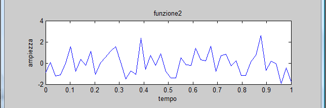 Day2-Day3: figure con grafici di funzioni N=50; x=linspace(0,1,n); func1=randn(n,1); func2=randn(n,1); subplot(2,1,1); title('funzione1');